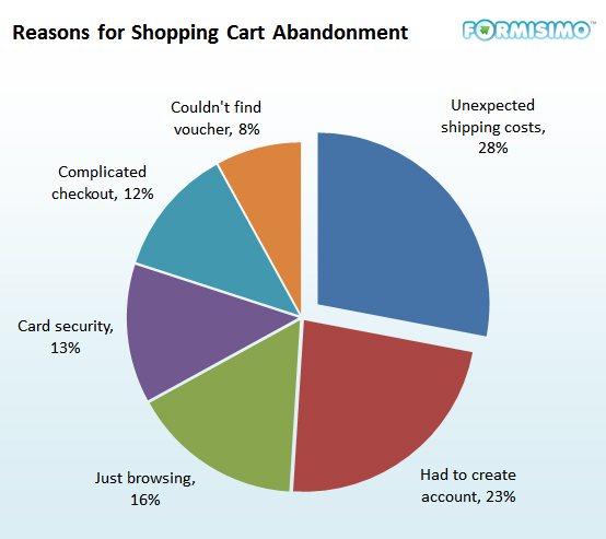 reasons for abandoned shopping cart