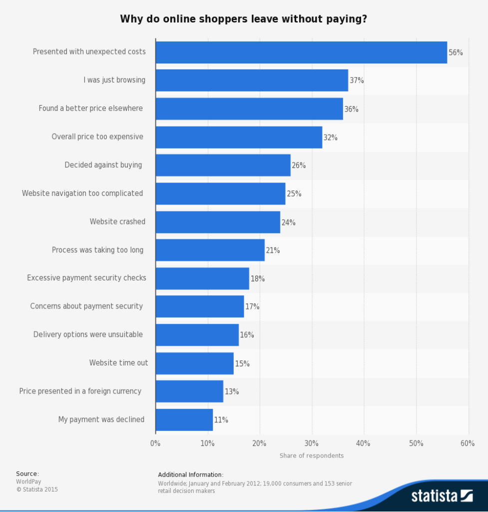 statistics of shoping cart abandonment